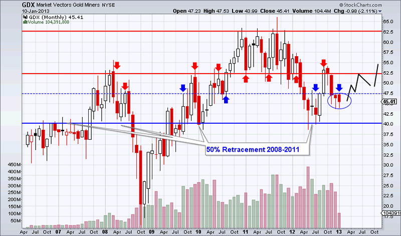 Market Vectors Gold Miners