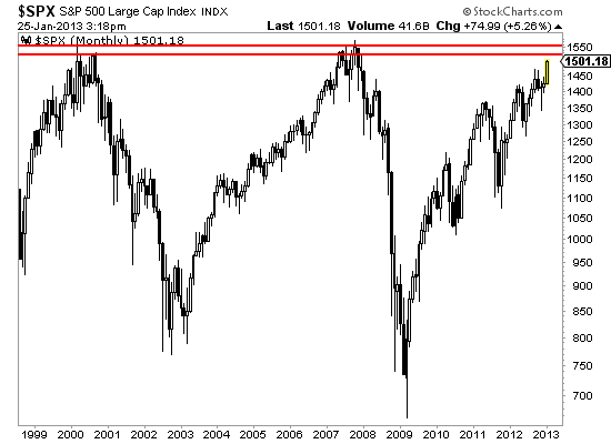 $SPX S&P 500 Large Cap Index INDX