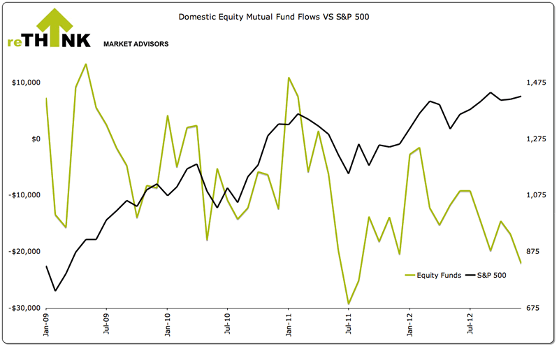 Domestic Equity Mutual Fund Flows vs S&P 500