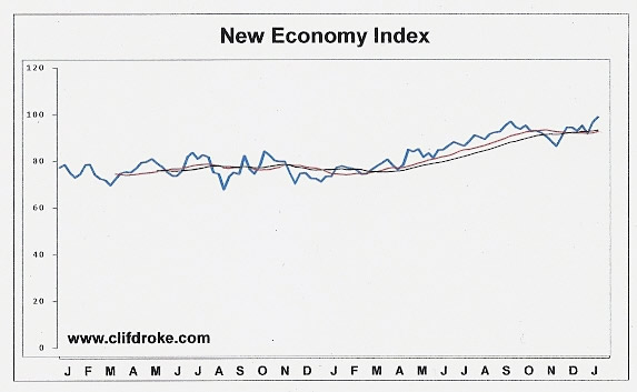 New Economy Index