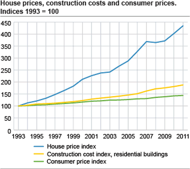 norway-house-prices-Fig3.gif