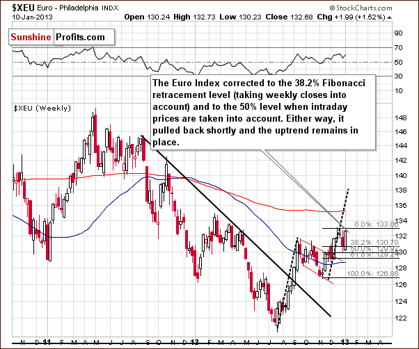 $XEU Euro - Philadelphia INDX