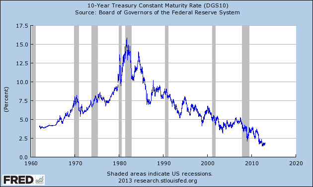 10-Year Treasury Constant Maturity Rate (DGS10)