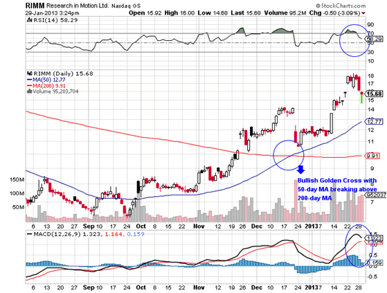 Blackberry Stock Price Chart