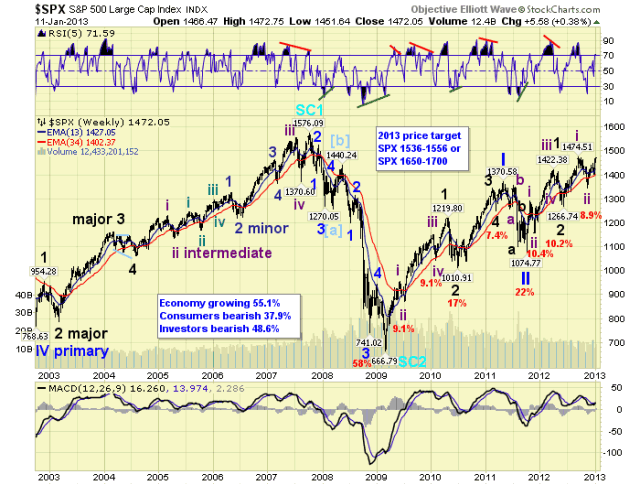 Stock Market Uptrend Continues :: The Market Oracle