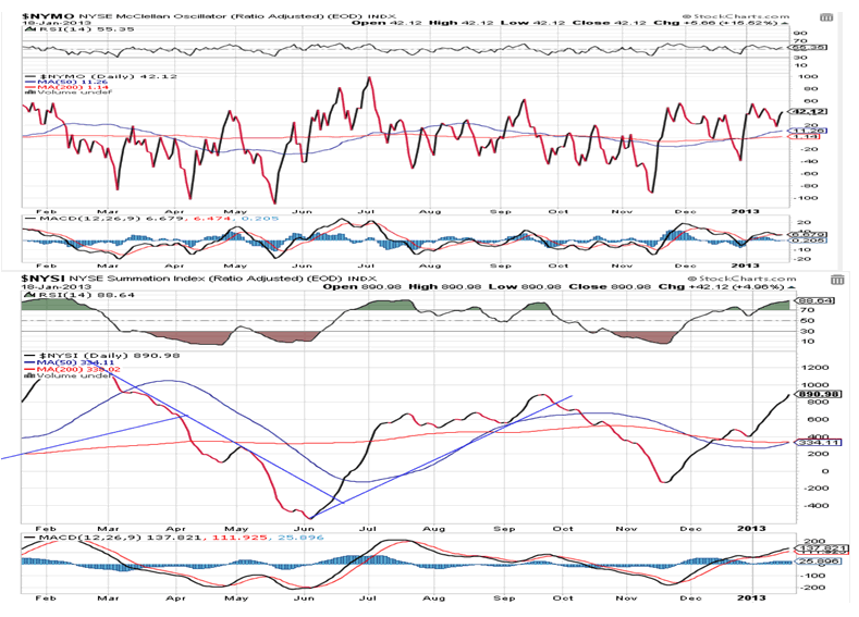 NYSE Summation Index Chart