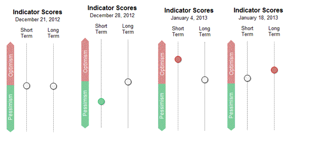 Sentiment Chart