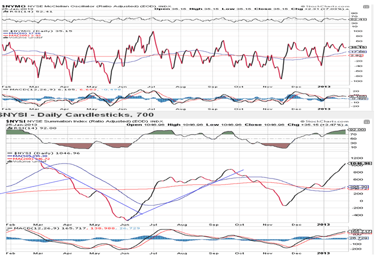 NYSE McClellan Oscillator Chart