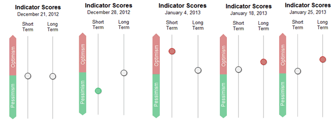 Sentiment Chart