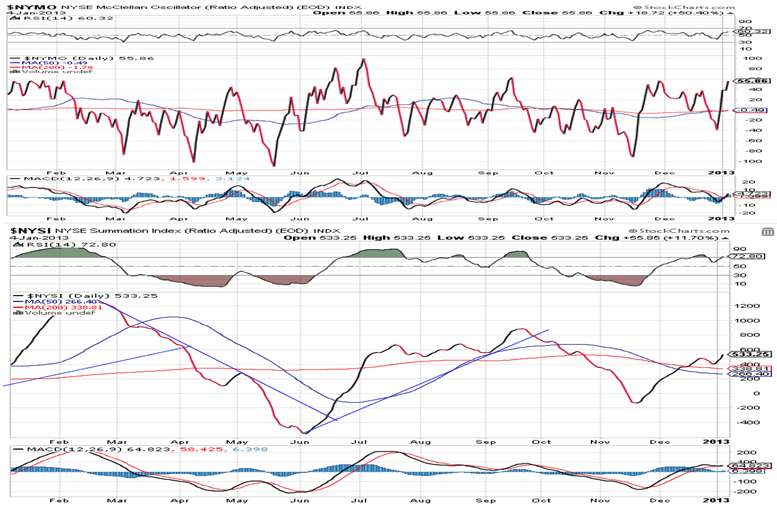 NYSE Summation Index Chart