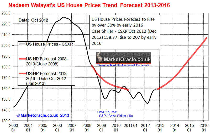 US House Prices Forecast 2013 to 2016