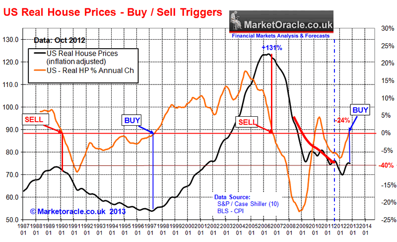 Real Estate Price Chart Usa