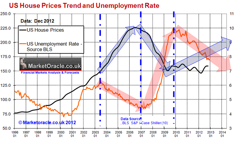 Us Housing Prices Chart