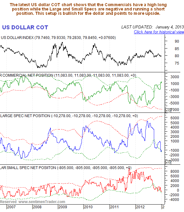 US Dollar COT