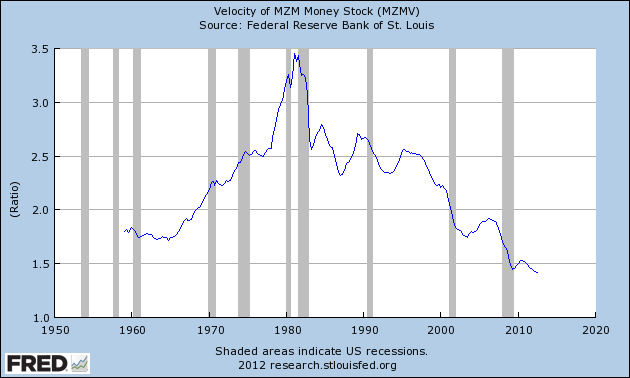 Velocity of MZM Money Stock