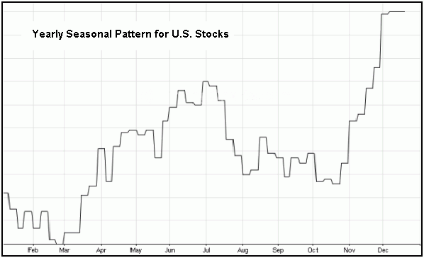 Yearly Seasonal Patter for U.S. Stocks