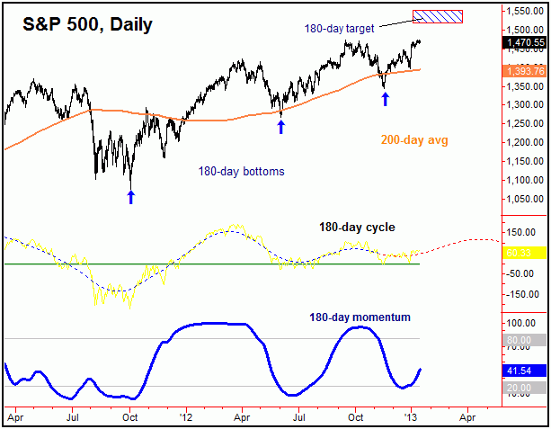 S&P 500 Index, Daily