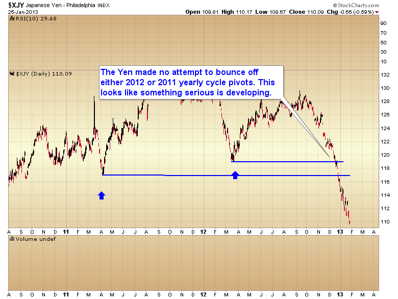 Japanese Yen Daily Chart