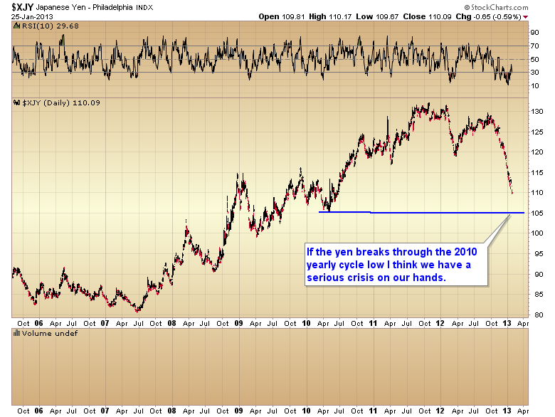 Japanese Yen 7-Year Chart