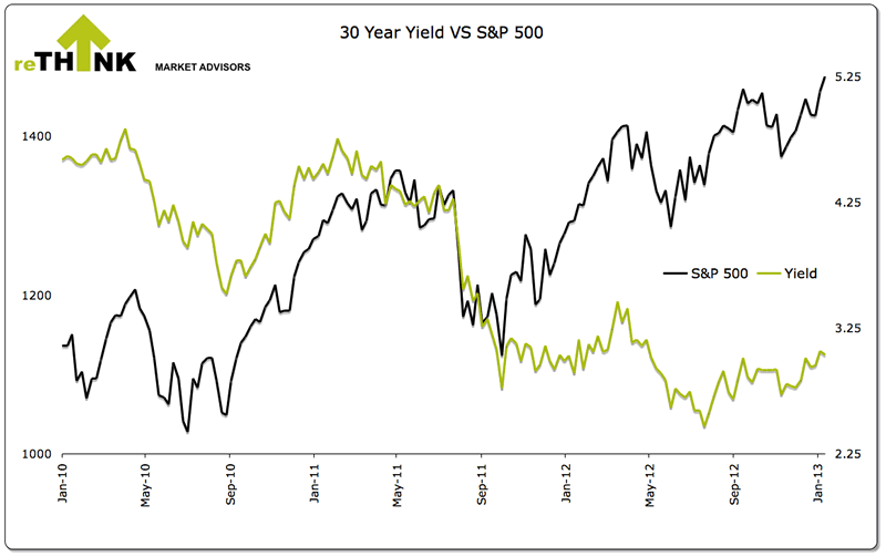 30-Year Yield versus S&P500