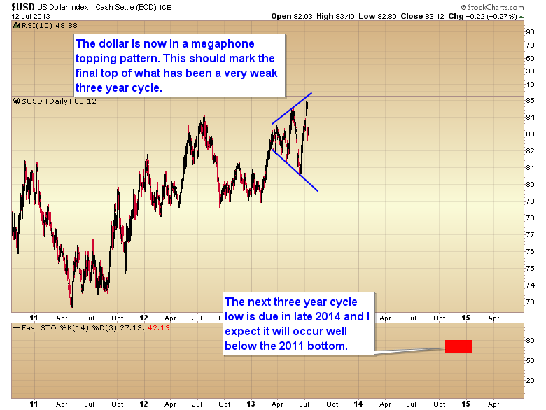 US Dollar Daily Chart