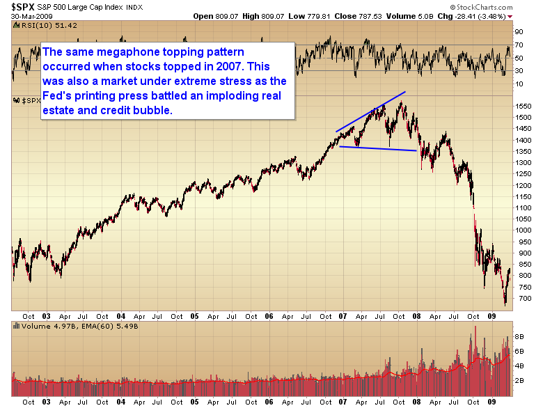 SPX 2007-2008 Megaphone Pattern