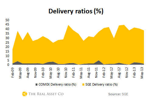 Delivery ratios SGE vs COMEX