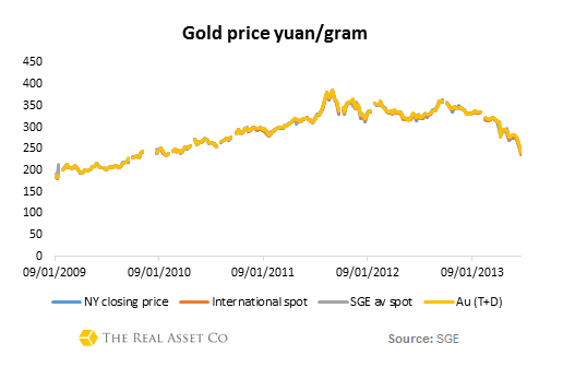 Gold Price Yuan Gram