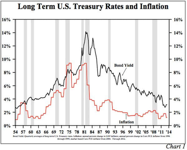 Long Term Interest Rates Chart