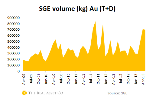 Largest SGE contract