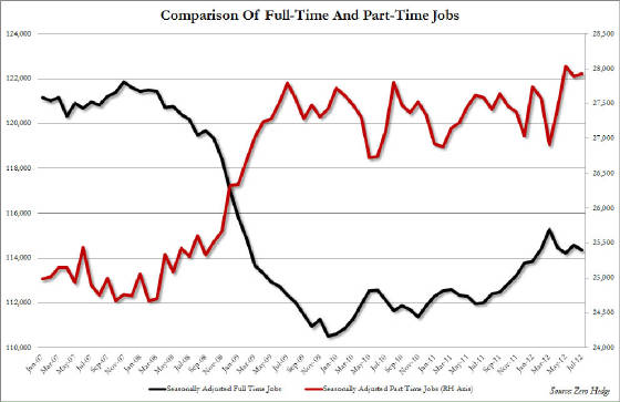Part-Time Employment is the New Normal :: The Market Oracle