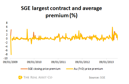 SGE largest contract and average premium