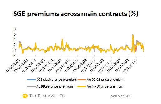 SGE major contracts premium