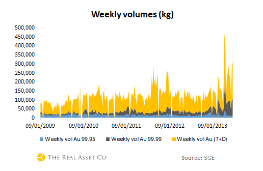 Three major SGE contracts