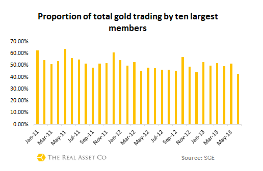 Top 10 trading members SGE