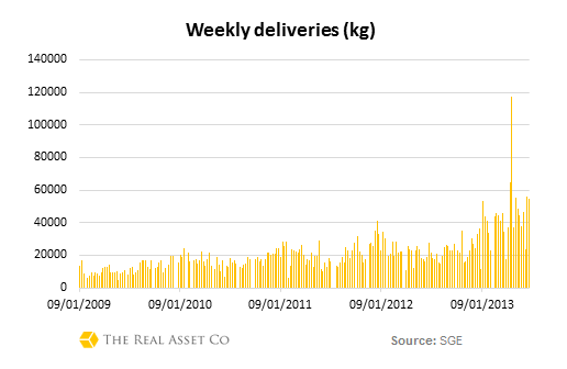 Weekly deliveries