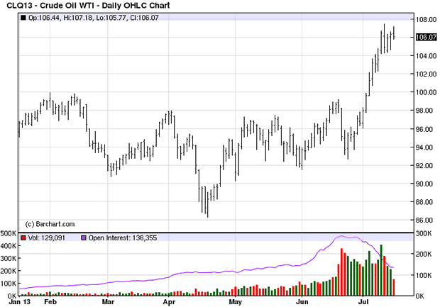 Crude Oil Daily Chart