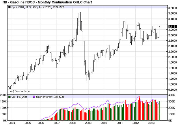 Gasoline Monthly Chart