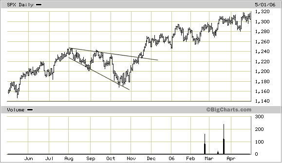 SPX 1-Year Chart to May 1, 2006