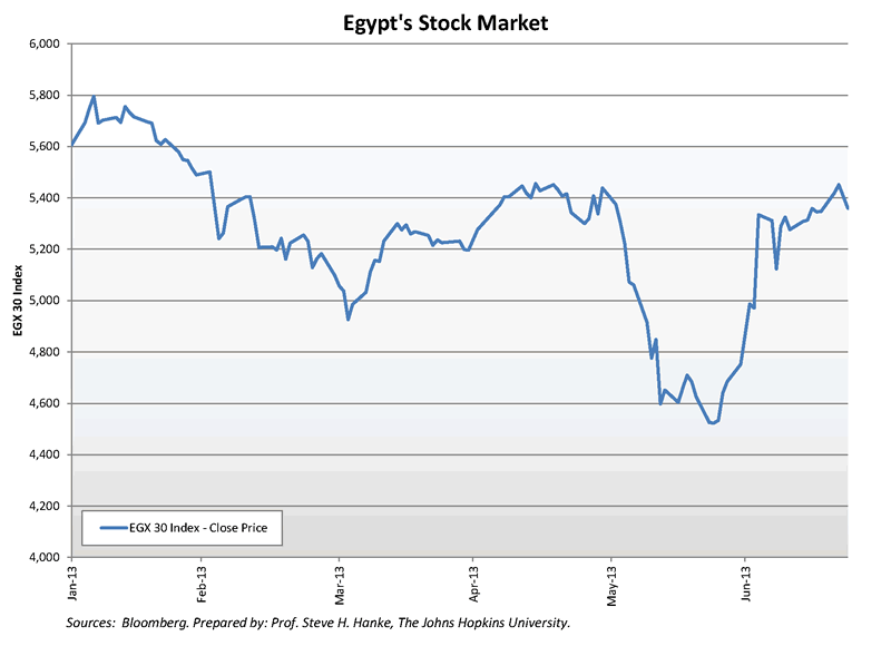 Egypt Stock Chart