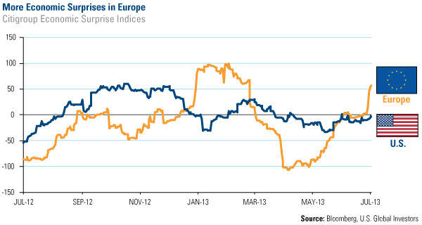 More Economic Surprises in Europe