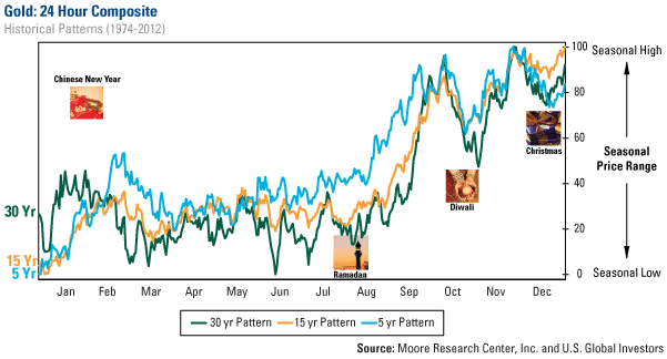 Gold: 24-Hour Composite