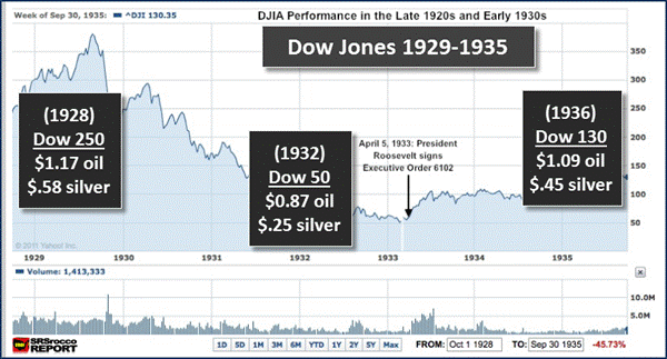 Dow Jones 1929-1935