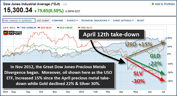 Dow Jones 2013 Divergence