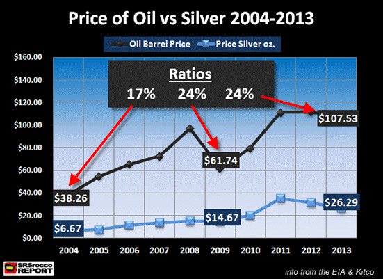 Price of Oil vs Silver 2004-2013