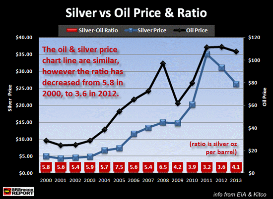 Silver vs Oil Price & Ratio 2000-2013