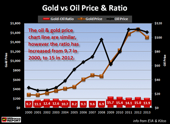 Gold vs Oil Price & Ratio 2000-2013