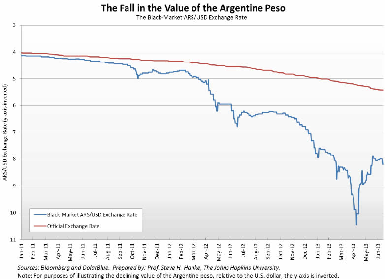 Argentine Peso To Us Dollar Chart