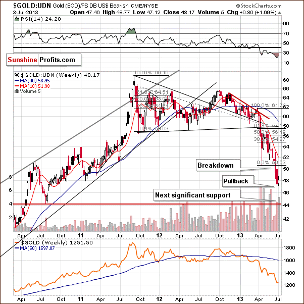 $GOLD:UDN Gold (EOD)/PS DB US$ Bearish CME/NYSE