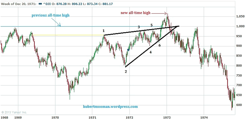 1974 Stock Market Chart